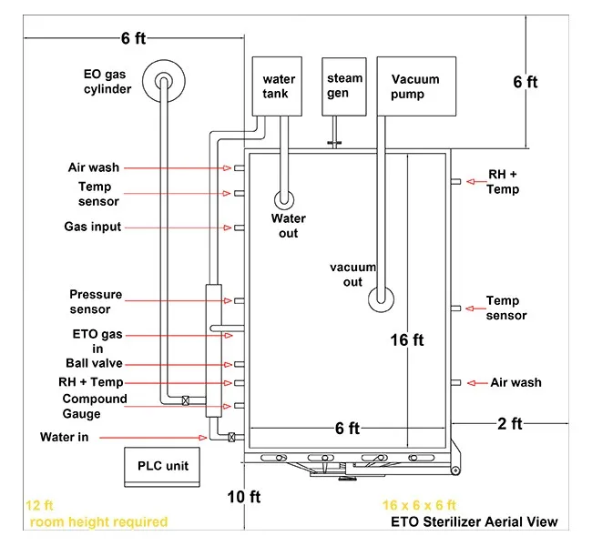 ETO Sterilizers In Ahmedabad