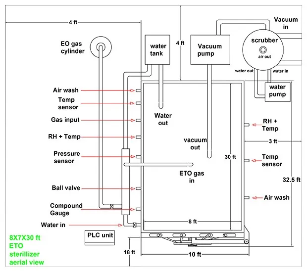 ETO Sterilizer Machine Manufacturing